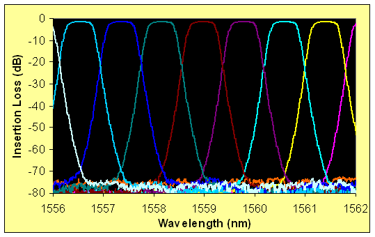 Typical spectra of Optoplex 2-port tunable optical filter