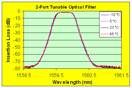 Temperature performance of Optoplex 2-port tunable optical filter