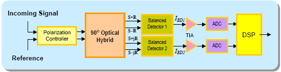 Application of Optoplex optical hybrid