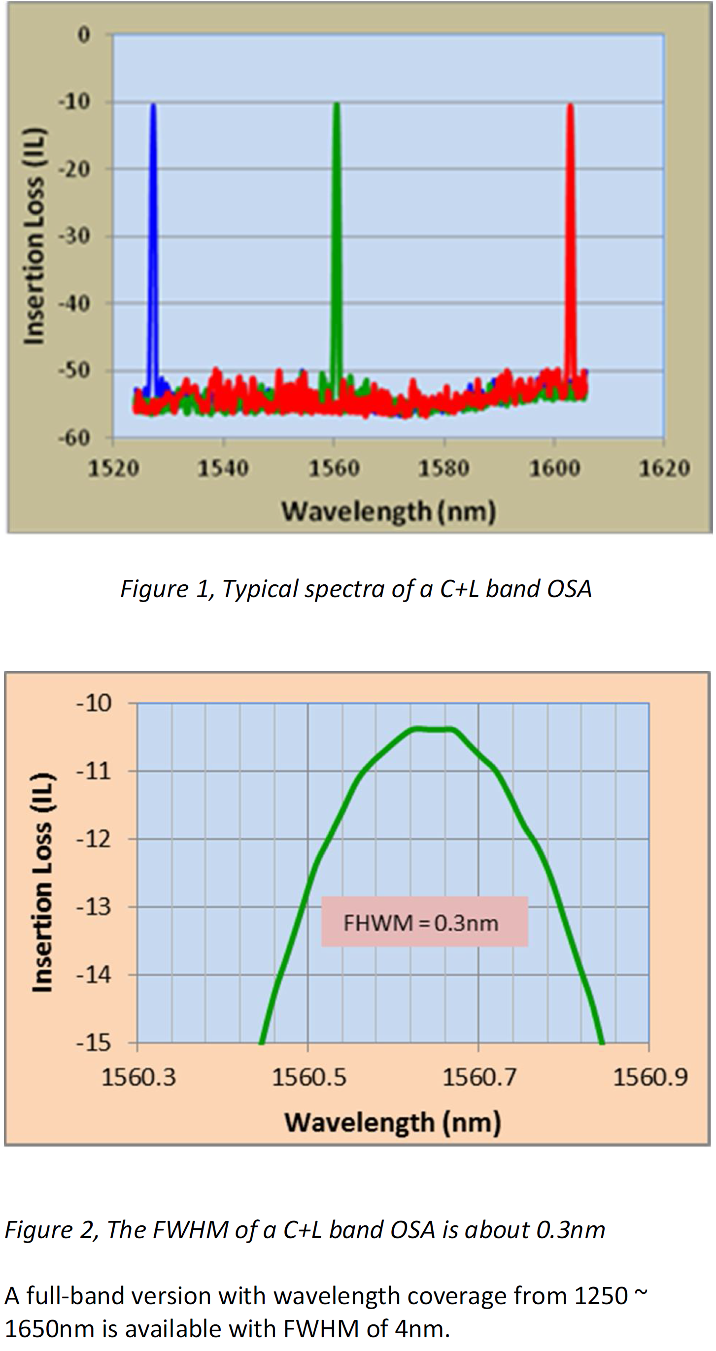 Typical Data of Handheld OSA