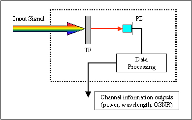 Working principle of Optoplex optical channel monitor