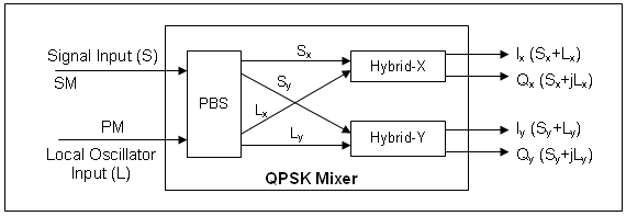 Principle of Optoplex QPSK mixer
