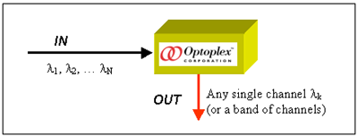 Schematic diagram of Optoplex 2-port tunable optical filter