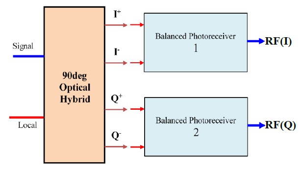 Balanced Photo-Receivers 