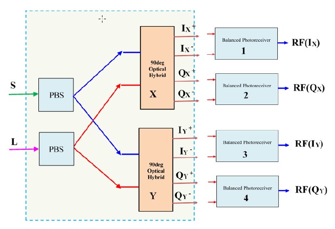 Balanced Photo-Receivers 