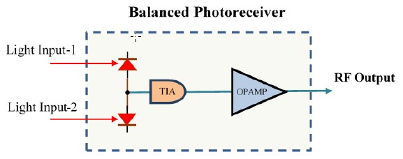 Balanced Photo-Receivers 