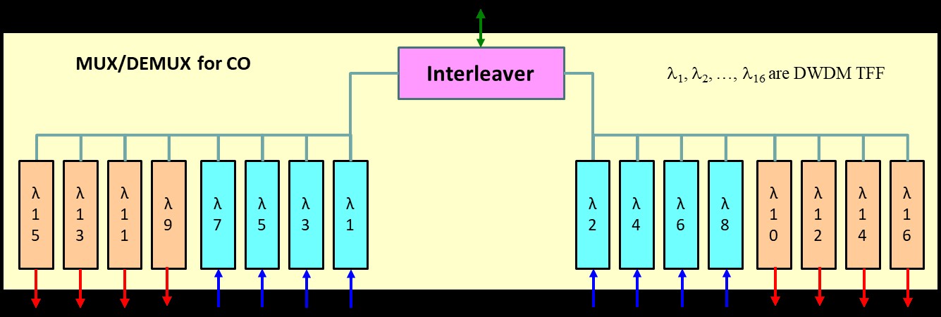 O-Band Interleaver 