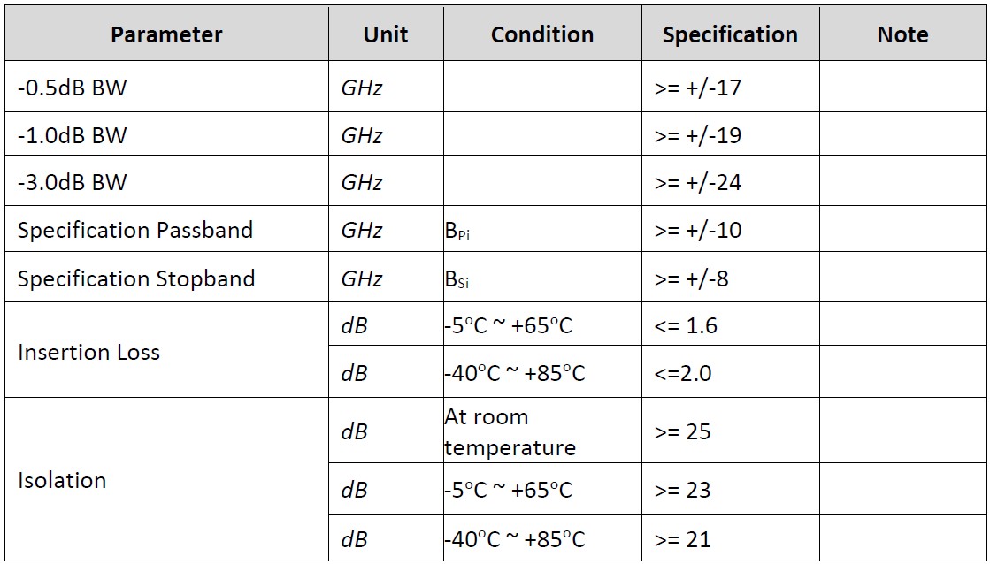 O-Band Interleaver Optical Performance