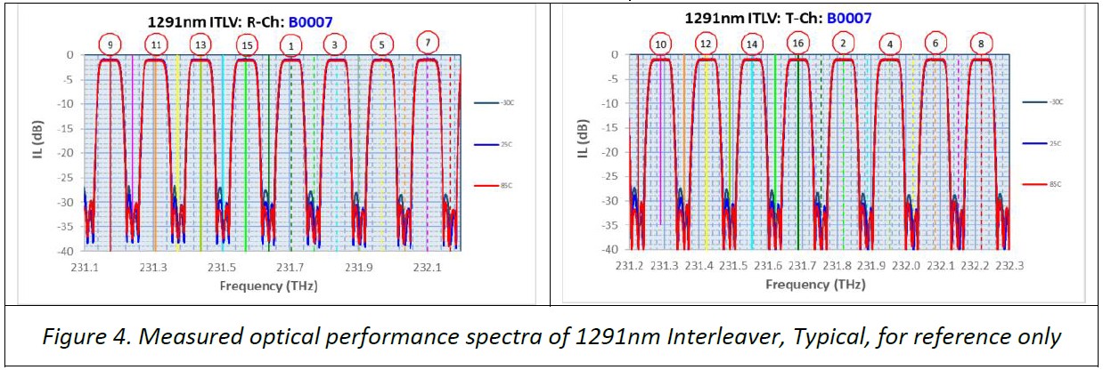 O-Band Interleaver Measured Performance