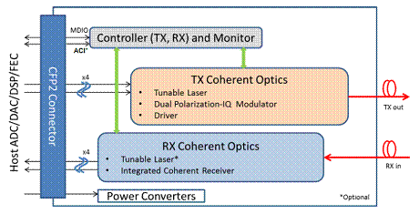 Mini MEMS Tunable Filter with VOA