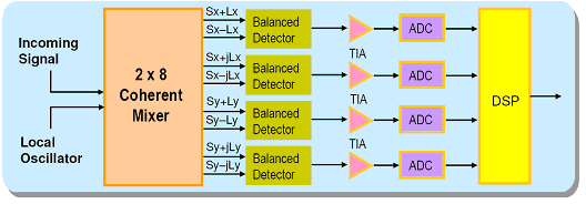 Description of Optoplex 2x8 coherent mixer