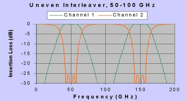 Optoplex asymmetrical interleaver