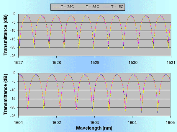 Typical spectra of Optoplex DPSK demodulator