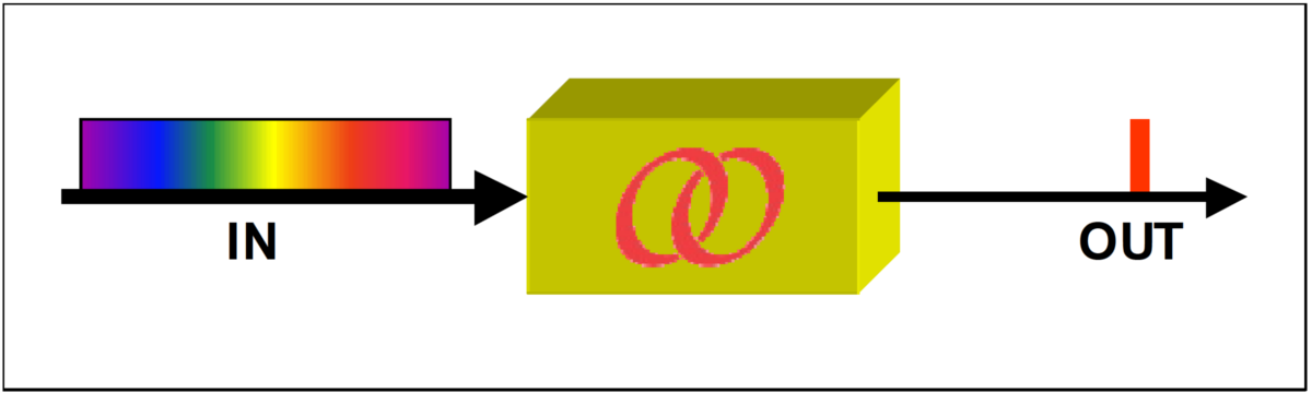 Functional block diagram of a tunable filter