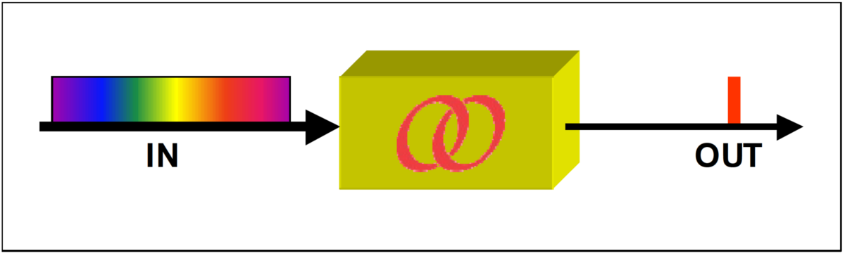 Functional block diagram of a tunable filter 