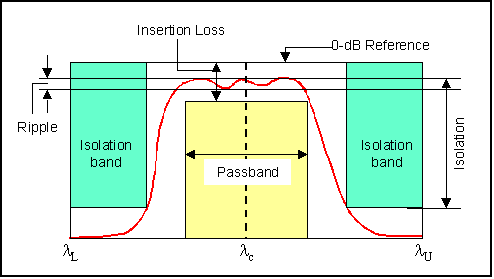 Parameter definition of Optoplex interleaver