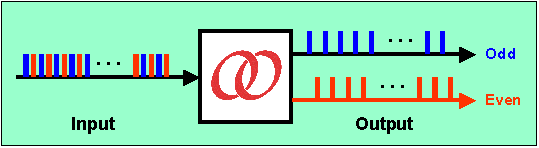 Optoplex de-interleaver