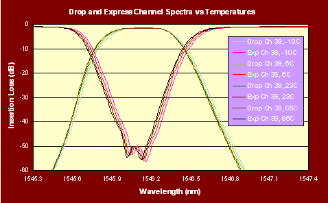 Typical spectra of Optoplex 3-port tunable optical filter